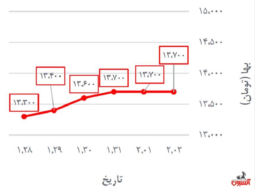 تغییرات قیمت میلگرد اصفهان در 28 فروردین تا 2 اردیبهشت 1400